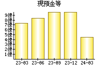 現預金等