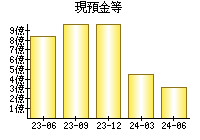 現預金等