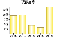 現預金等