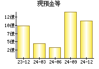 現預金等