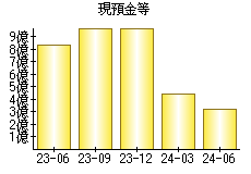 現預金等