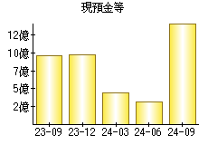 現預金等