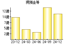 現預金等