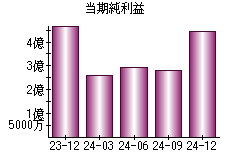 当期純利益