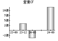 営業活動によるキャッシュフロー