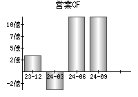 営業活動によるキャッシュフロー