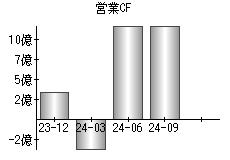 営業活動によるキャッシュフロー