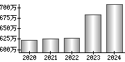 平均年収（単独）