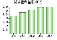 総資産利益率(ROA)