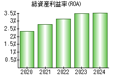 総資産利益率(ROA)