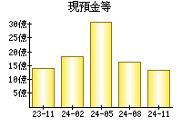 現預金等