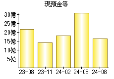 現預金等