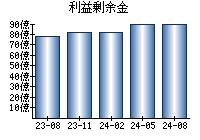 利益剰余金