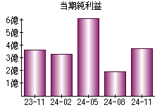 当期純利益