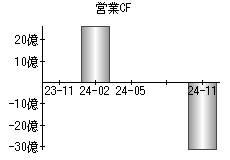 営業活動によるキャッシュフロー