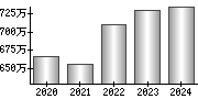 平均年収（単独）