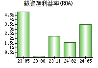 総資産利益率(ROA)