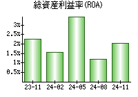 総資産利益率(ROA)