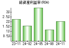 総資産利益率(ROA)