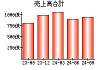 売上高合計