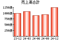 売上高合計