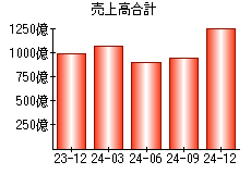 売上高合計