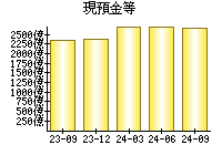 現預金等