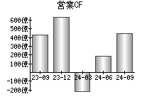 営業活動によるキャッシュフロー