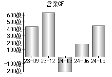 営業活動によるキャッシュフロー