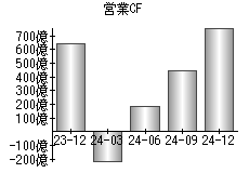 営業活動によるキャッシュフロー