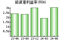 総資産利益率(ROA)