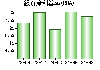 総資産利益率(ROA)