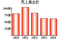 売上高合計