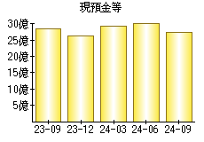 現預金等