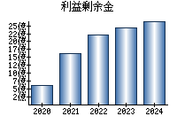 利益剰余金