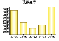 現預金等