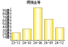 現預金等