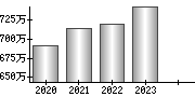 平均年収（単独）