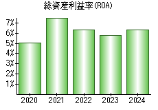 総資産利益率(ROA)