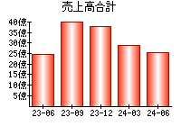 売上高合計