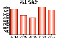 売上高合計