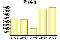 現預金等