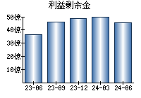 利益剰余金