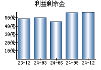 利益剰余金