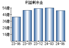 利益剰余金