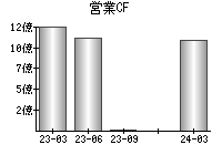 営業活動によるキャッシュフロー