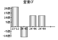 営業活動によるキャッシュフロー