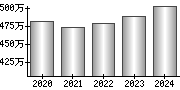 平均年収（単独）