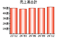 売上高合計