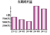 当期純利益